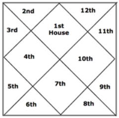 Comprendre les domaines de la vie régis par chaque maison de l’astrologie