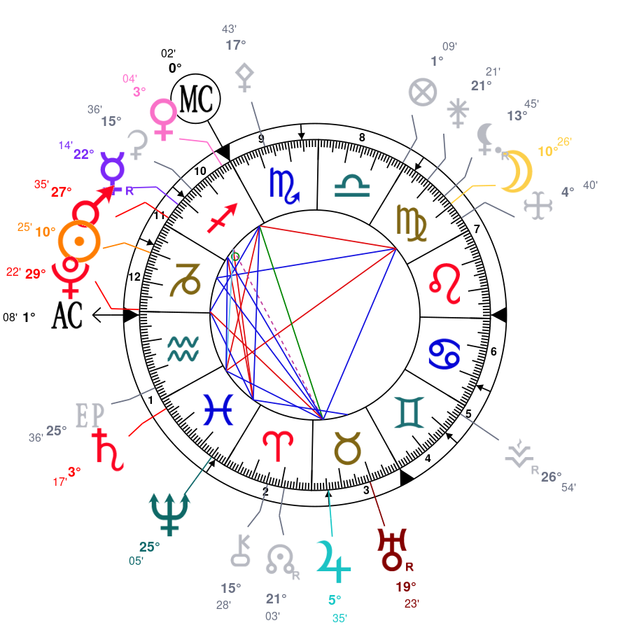 Prévisions Astrales 2024